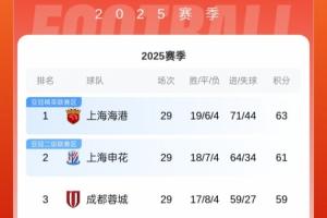 中超积分榜：海港剩1轮领先申花2分，蓉城输球仅剩亚冠席位可争
