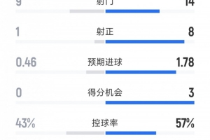 阿森纳3-0布拉格斯拉维亚全场数据：射门14-9，射正8-1