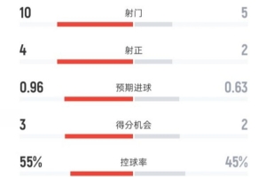 热刺2-2曼联全场数据：射门10-5，射正4-2，控球率55%-45%