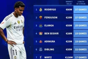 德转盘点目前遭遇进球荒攻击手：罗德里戈27场居首，维尔茨17场