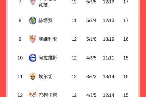 西甲积分榜：皇马31分榜首，巴萨25分稍后客战塞尔塔