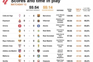 本轮西甲有效时间榜：巴萨4-2塞尔塔超过65分钟最长
