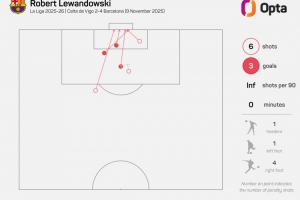 37岁80天！莱万是本世纪西甲年龄第三大的戴帽球员