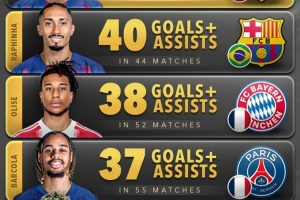 2025年边锋参与进球榜：亚马尔44球居首，拉菲尼亚40球次席