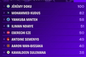 多库是今年首位英超成功过人100次的球员，领先第二名库杜斯18次