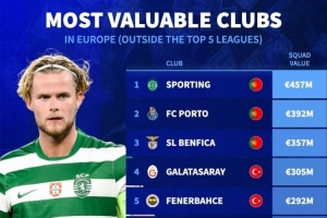 五大联赛之外欧洲俱乐部身价榜：葡萄牙体育、波尔图、本菲卡前三