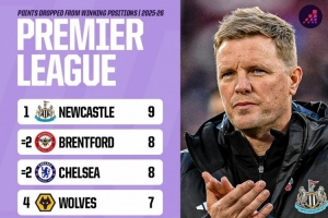 本赛季英超领先之后丢分榜：纽卡9分最多，小蜜蜂、切尔西8分