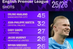 本赛季英超射门榜：哈兰德45次居首，加克波、姆伯莫、萨拉赫在列