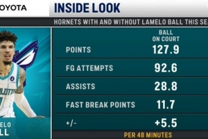 湖人危？拉梅洛·鲍尔出战黄蜂48分钟净负8.5分 缺阵时净胜5.5分